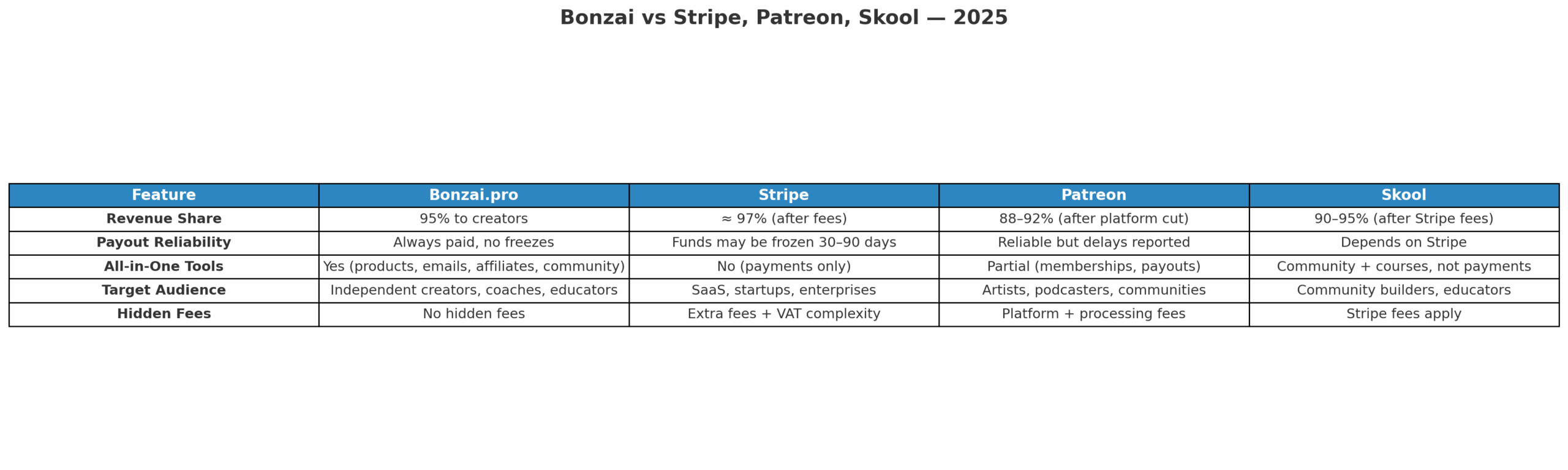 Bonzai compared with other creator platforms for digital products, payments and monetization